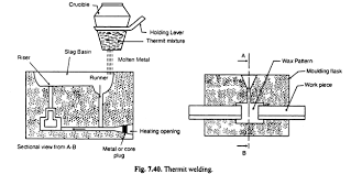 Thermite Reaction Chemistry Demonstration