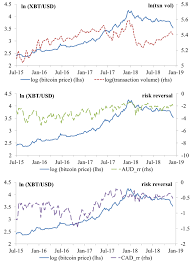 Its not possible to reverse a bitcoin transaction. Logarithm Of Bitcoin Exchange Rate And Transaction Volume Aud Jpy Risk Download Scientific Diagram