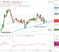 The Pound To Indian Rupee Pre Xmas Update And Outlook For