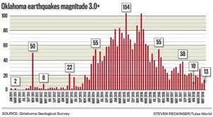 oklahomas 4 0 earthquakes up significantly in 2018 but