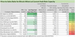 How many bitcoins have been mined?(updated 2021) will the global stock market move onto the blockchain? Sizing Up 12 Bitcoin Mining Stocks Seeking Alpha