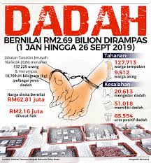 We did not find results for: Sinar Harian Infografik Dadah Bernilai Rm2 69 Bilion Dirampas 1 Januari Hingga 26 September 2019 Berita Penuh Di Https Bit Ly 2paoic3 Https Bit Ly 2oovibz Untuk Lebih Banyak Bahan Menarik Jangan Lupa Klik Di Bio Link Kami