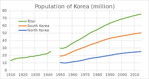 Demographics Of South Korea Wikipedia