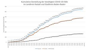 Trotz der dritten welle gibt es gründe Aktuelle Corona Statistik Baden Baden Und Weltweit Vier Neuinfizierte In Baden Baden Und Landkreis Rastatt