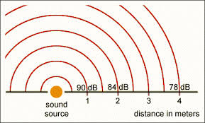 The Decibel Scale What Is A Decibel Db Noise And Sound Units