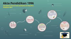 Penegasan kepada pendidikan asas 3m membaca, menulis dan mengira. Akta Pendidikan 1996 By Goh Yoon Kiat