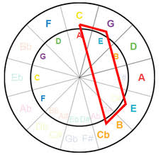 The Circle Of Fifths For Guitar Players Interactive Tool