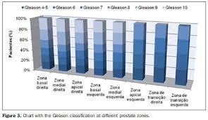 Contribution Of Psa Density In The Prediction Of Prostate