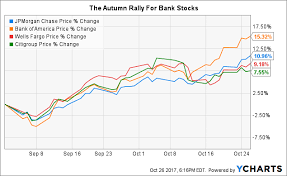 Jpmorgan How It Can Go Higher Jpmorgan Chase Co Nyse