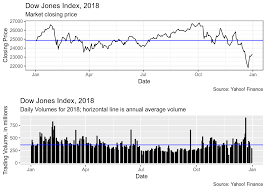 The 2018 Dow Jones Industrial Averages Performance Just A