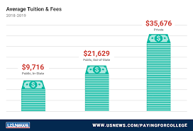 see the average costs of attending college in 2018 2019