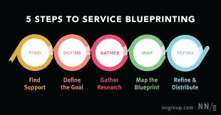 5 Steps To Service Blueprinting