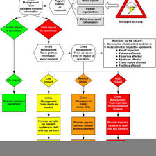 Incident Response Flowchart Illustrating The Course Of