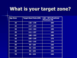 Heart Rate 145 Heart Rate Zones