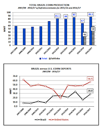 U S Corn Futures Weekly Price Outlook Brazil In Focus