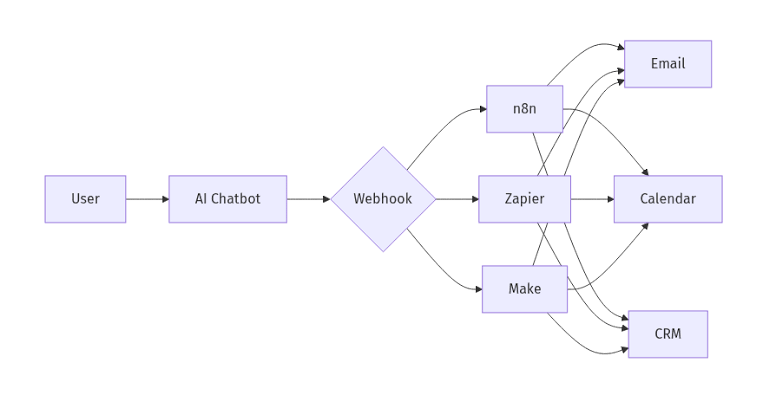 Mapping webhook automation pipelines via n8n and Make, AI generated