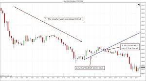 Commodity Spread Trading Strategy Trend Lines Servitorres