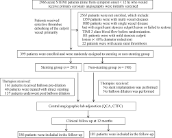 study flow chart ctfc corrected timi frame count pci