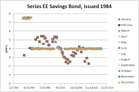 I Bonds And The Treasury Savings Bond Wizard Page 2