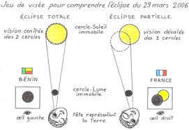 Traam, vidéo, échelle, proportionalité, thalès. Observation D Une Eclipse De Soleil Le Site De La Fondation La Main A La Pate