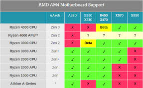 A320 Vs B450 Motherboard | Ryzen 3000 - Youtube