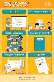 Sistem ini terbukti mampu memudahkan pengurusan kewangan dan akaun koperasi. Ekonomi Kelas 10 Tata Cara Mendirikan Koperasi Sekolah