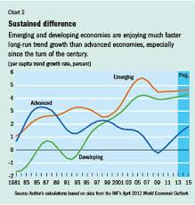 Convergence Interdependence And Divergence Finance
