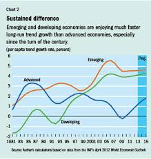 Convergence Interdependence And Divergence Finance