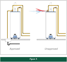 Dry wall or insulation) the vent pipe must be double walled from the ceiling to the point where the pipe goes through the roof. Water Heater Safety In The International Codes Icc