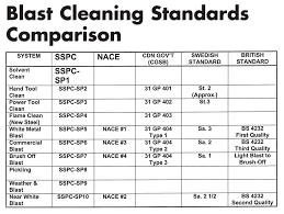 blast cleaning standards comparison sil industrial minerals