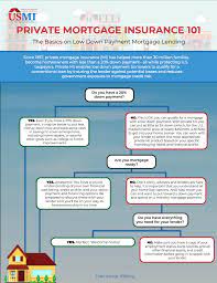 Maybe you would like to learn more about one of these? What Is Mortgage Insurance U S Mortgage Insurers
