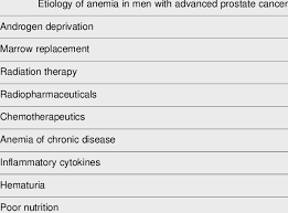 Find the information you need today. Etiology Of Anemia In Men With Advanced Prostate Cancer Download Table