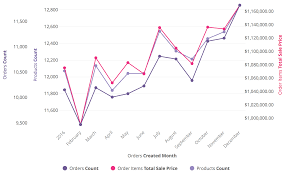 Line Chart Options