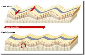 Earthquake waves are of two types — body waves and surface waves. Earthquake Seismic Waves As Body Waves And Surface Waves