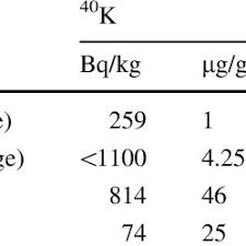 Walla walla is a city in the columbia river plateau region of washington state. Pdf Natural Radioactivity Levels Of Limestone Rocks In Northern Iraq Using Gamma Spectroscopy And Nuclear Track Detector