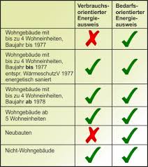 Eigentümer, die beabsichtigen ihre gebäude teilweise oder ganz zu verkaufen oder neu zu vermieten benötigen also neu ausgestellte energieausweise, nach den. Energieausweis Hbz Immobilien Hausverwaltung Baubetreuung