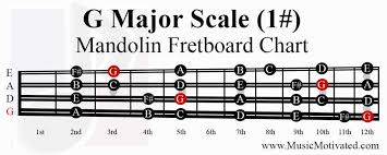 G Major Scale Charts For Mandolin