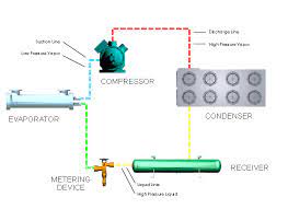 Refrigeration Principles And How A Refrigeration System Works Berg Chilling Systems