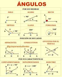 Tipos de Ángulos. #educacion #education #aprendizaje #escuela #aprender