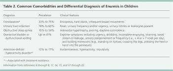 Enuresis In Children A Case Based Approach American