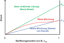 Ein gesetz der thermodynamik für den dampfdruck eines das raoultsche gesetz gilt stattdessen, wenn die physikalischen eigenschaften der komponenten identisch sind. Binare Phasengleichgewichte Springerlink