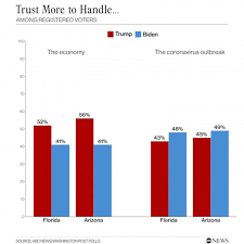 Find the latest business news on wall street, jobs and the economy, the housing market, personal finance and money investments and much more on abc news Trust On The Economy Bolsters Trump In Oh So Close Florida And Arizona Poll Abc News