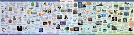 History Timeline Poster Science Timeline Historia Timelines