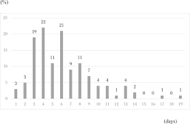 Maybe you would like to learn more about one of these? Empirical Distribution Of Incubation Period Published By Ministry Of Download Scientific Diagram