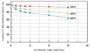 How long time does it take to recharge a rechargeable battery? Li Ion Battery And Gauge Introduction Richtek Technology