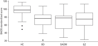 Differences In Behavioral Assessment Of The Dysexecutive Syndrome Download Scientific Diagram