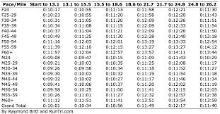 3 Hour Marathon Pace Chart 4 Hour Marathon Pace Chart