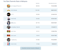 Malaysia viral video 2021#rizziqchannel #subscribe #like #kemalangan #viral Berita Pop 10 Akaun Youtube Dengan Jumlah Video Yang Paling Banyak Ditonton Di Malaysia