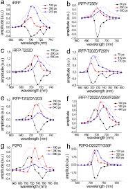Please start a new thread if you're having a similar issue. The Role Of Local And Remote Amino Acid Substitutions For Optimizing Fluorescence In Bacteriophytochromes A Case Study On Irfp Scientific Reports