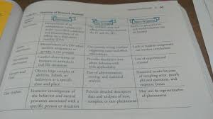 Ap Psych Research Methods Diagram Quizlet